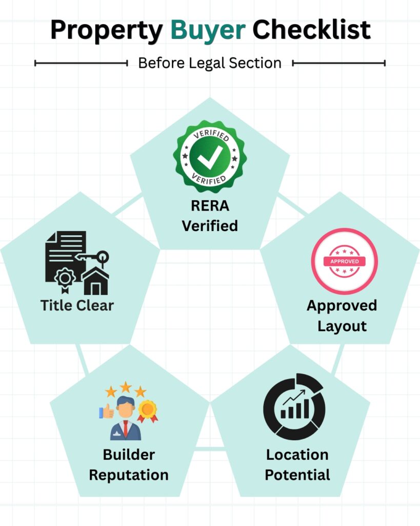 Property buyer checklist showing RERA verification, title clearance, approved layout, builder reputation, and location potential.