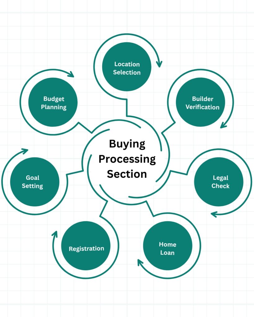 Property buying process infographic showing goal setting, budget planning, location selection, builder verification, legal check, home loan, and registration.